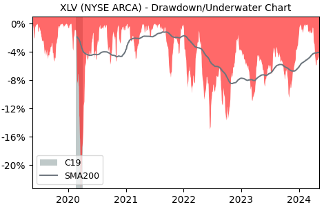 Drawdown / Underwater Chart for Health Care Sector SPDR Fund (XLV) - Stock & Dividends
